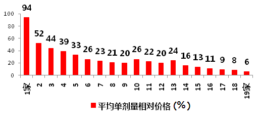 仿制藥加速替代原研，巨大市場待分食！729